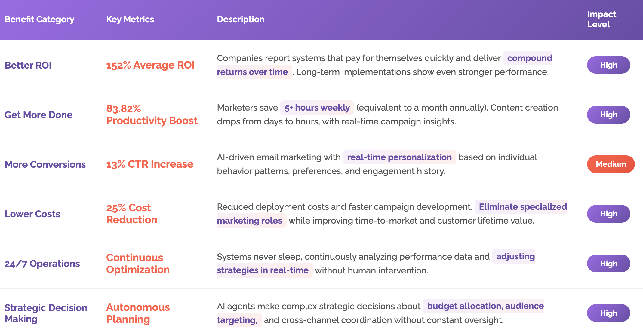 Benefits and Description of AI Agentic Marketing
