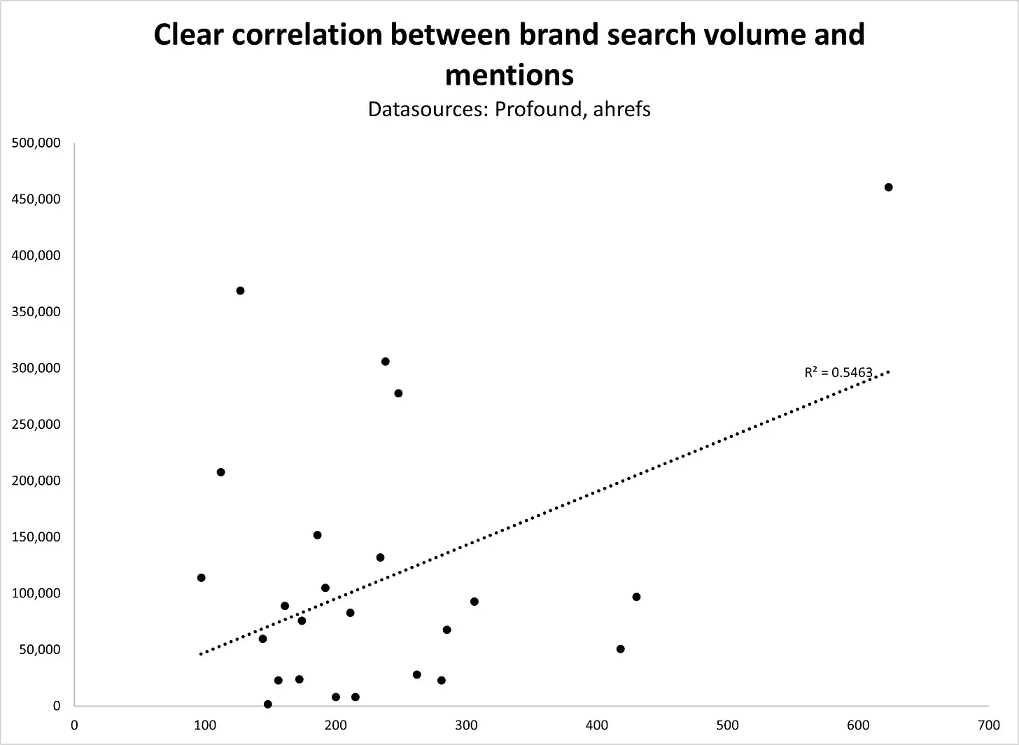 Correlation between brand search volume and mentions
