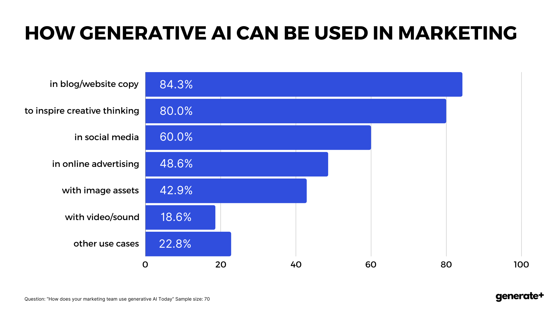 How generative AI can be used in marketing