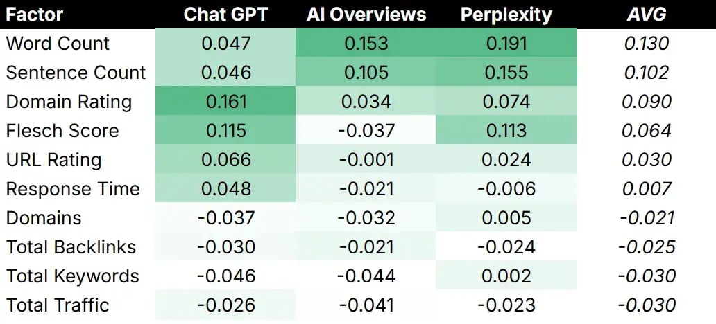 Lenght is a key factor for AI search visibility