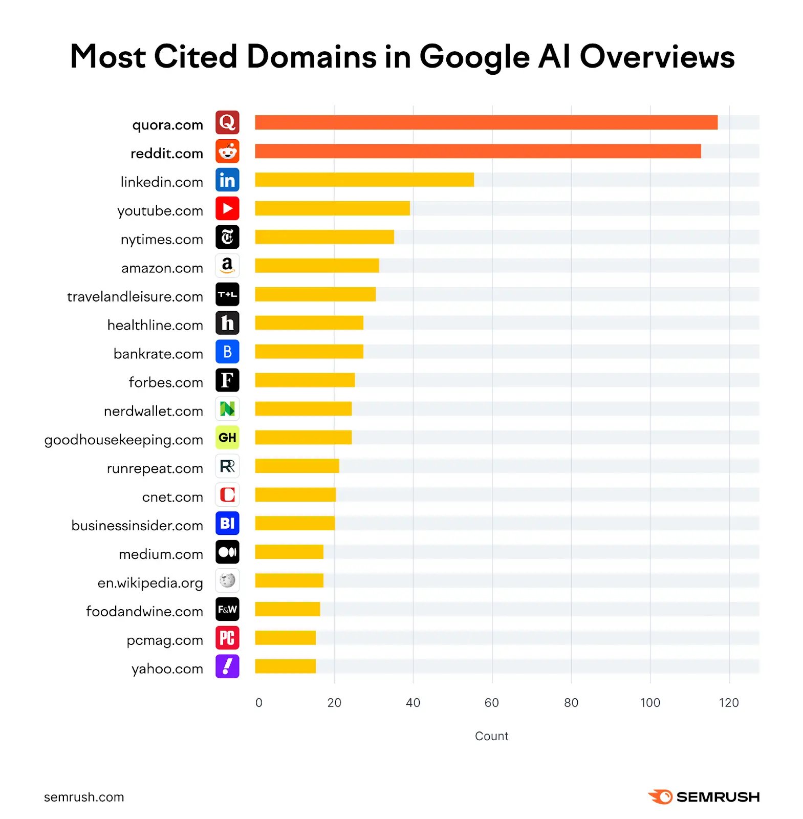 Most cited domains by Google AI Overviews