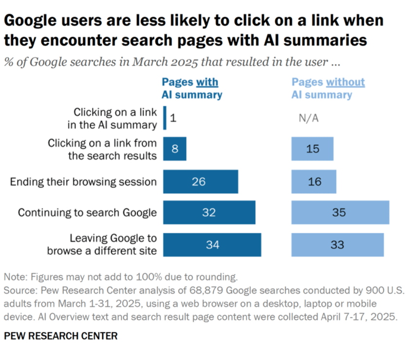 People are less likely to click on a link when they encounter an AI summary