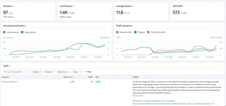 SE Ranking AI search visibility interface