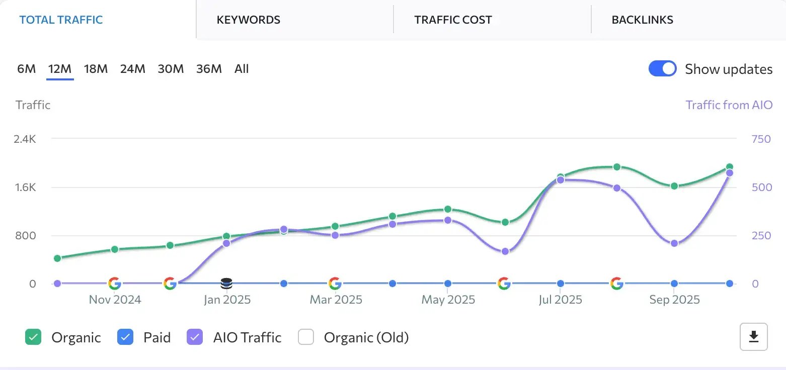 SE Rankings AI traffic analytics
