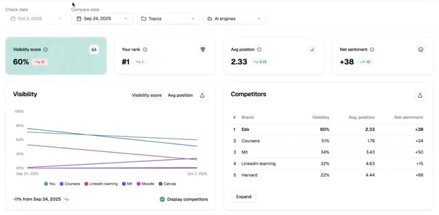 SE Visible tool by SE Ranking
