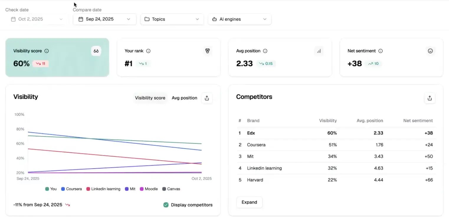 SE Visible tool by SE Ranking