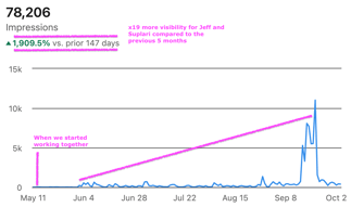 Growth Curve of Jeff Gerber on LinkedIn