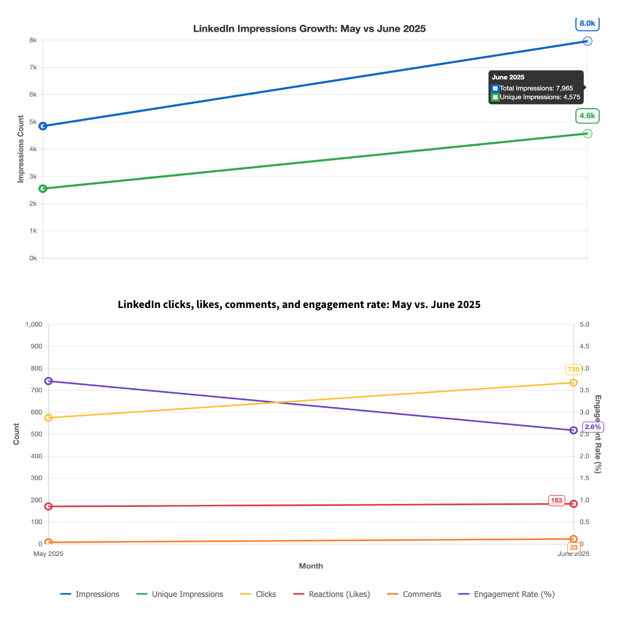 Suplari LinkedIn growth curve by GenerateMore