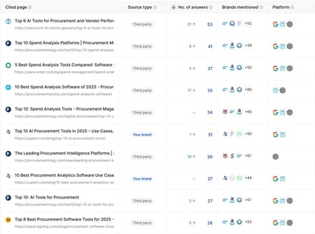 Top AI Citations