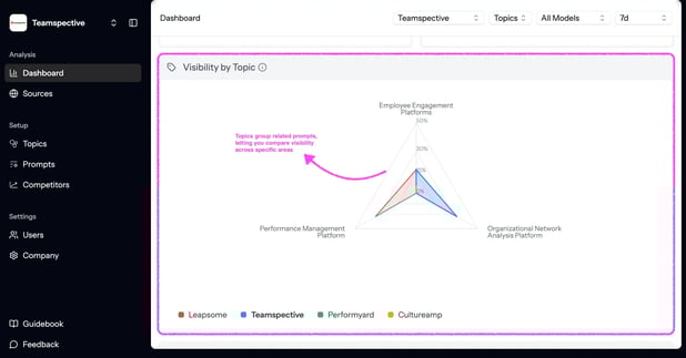 Visibility by topic triangle by GetMentioned