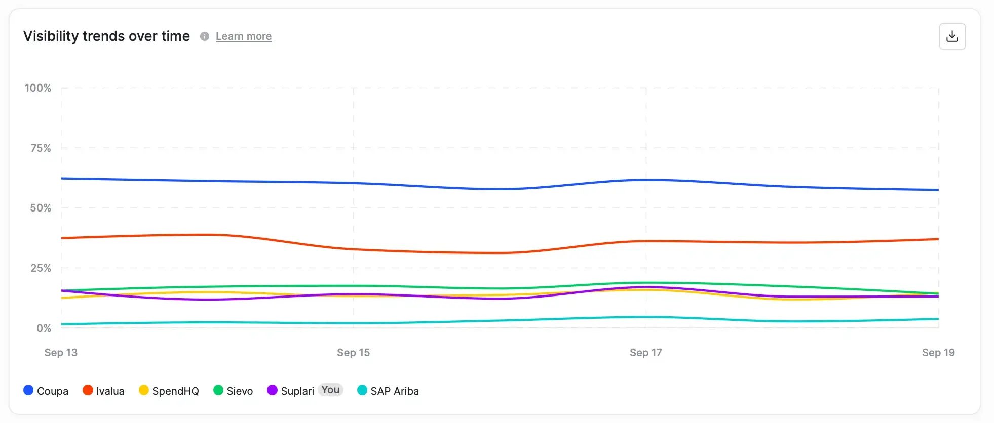 Writesonics visibility trends over time with Suplaris brand