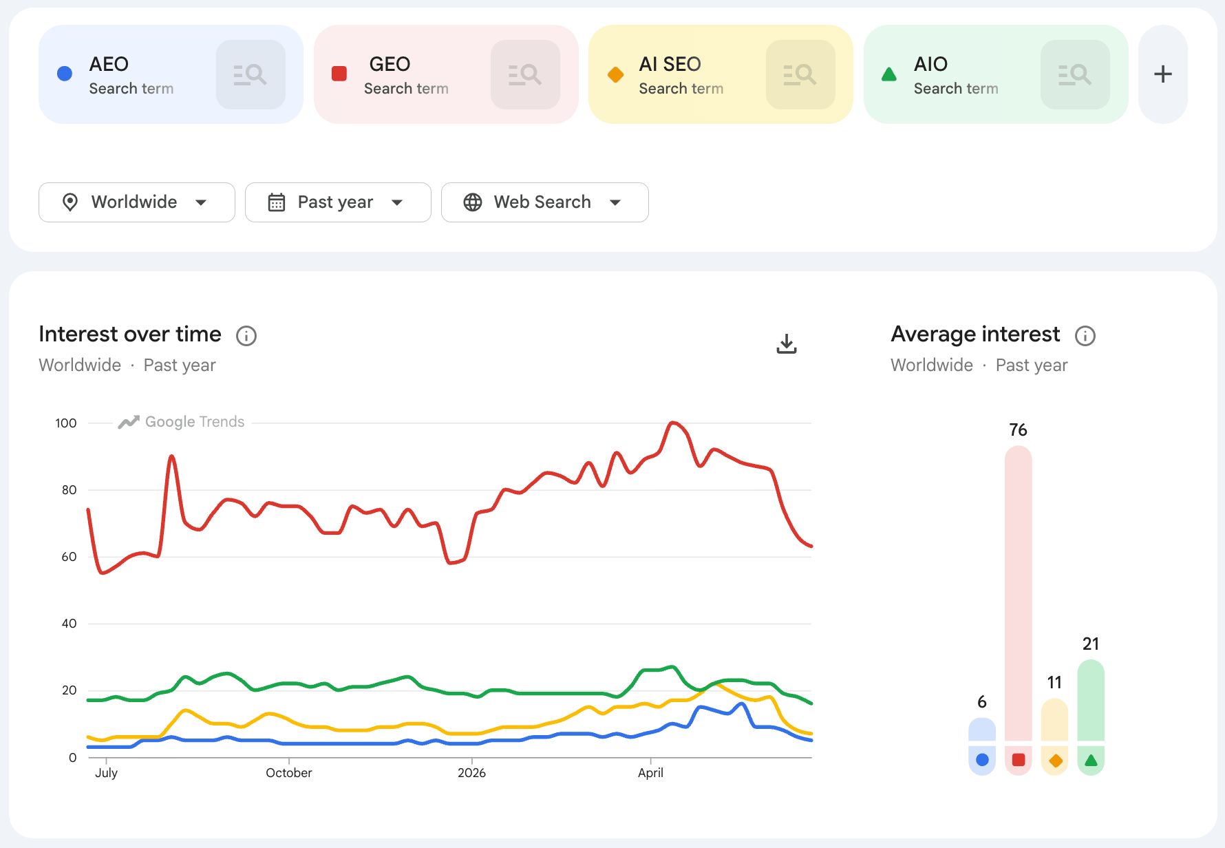 aeo vs geo vs aio vs ai seo google trends 2026