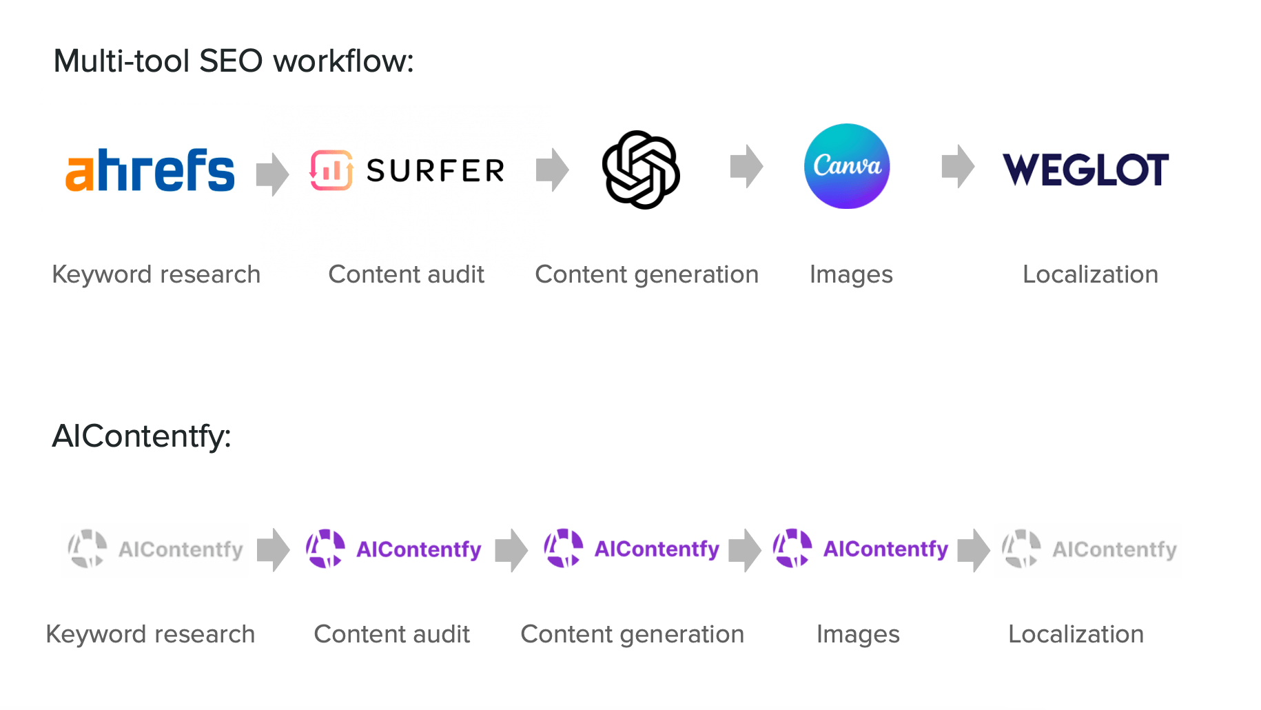 aicontentfy vs other tools