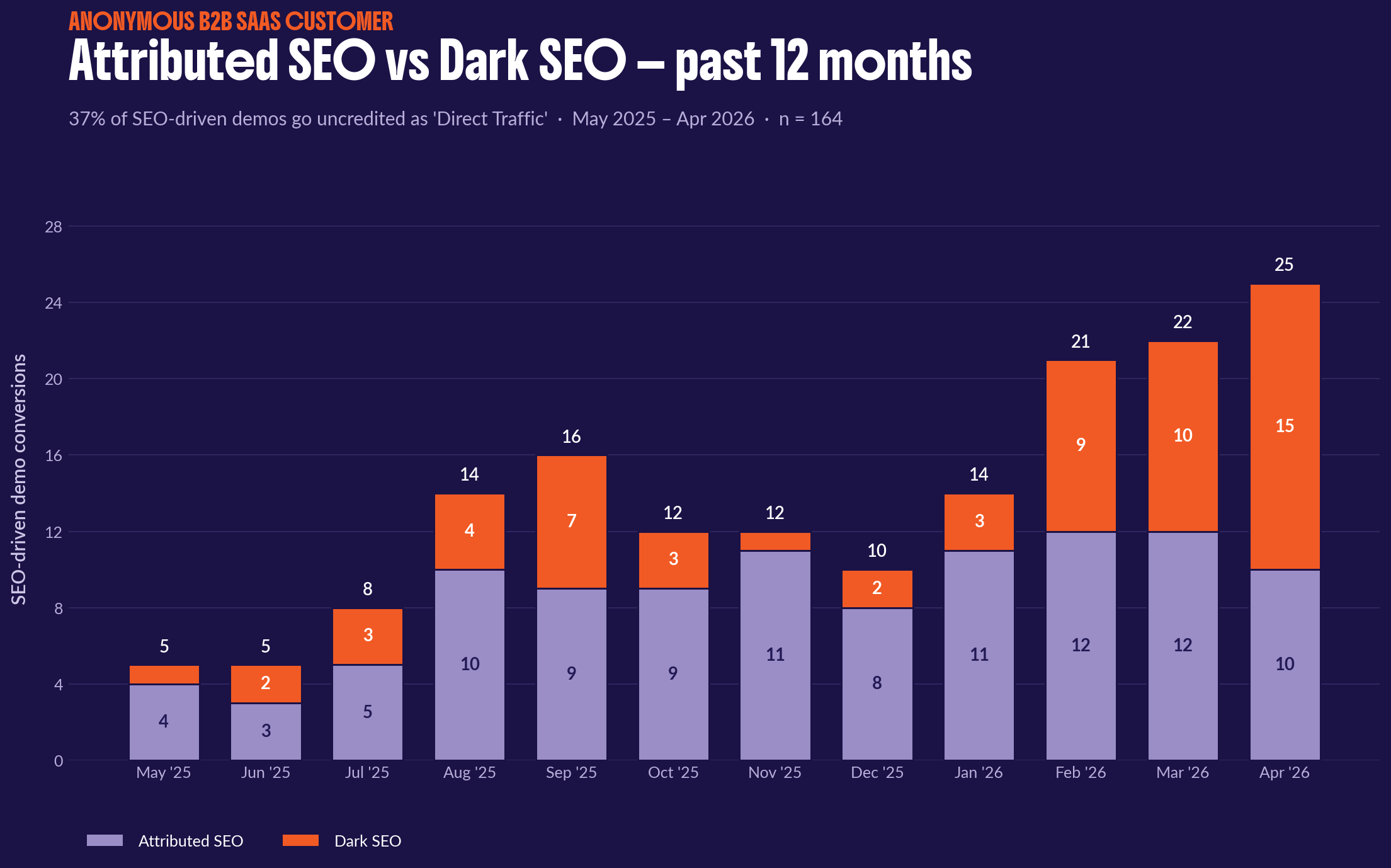 anonymous-attributed-vs-dark-seo