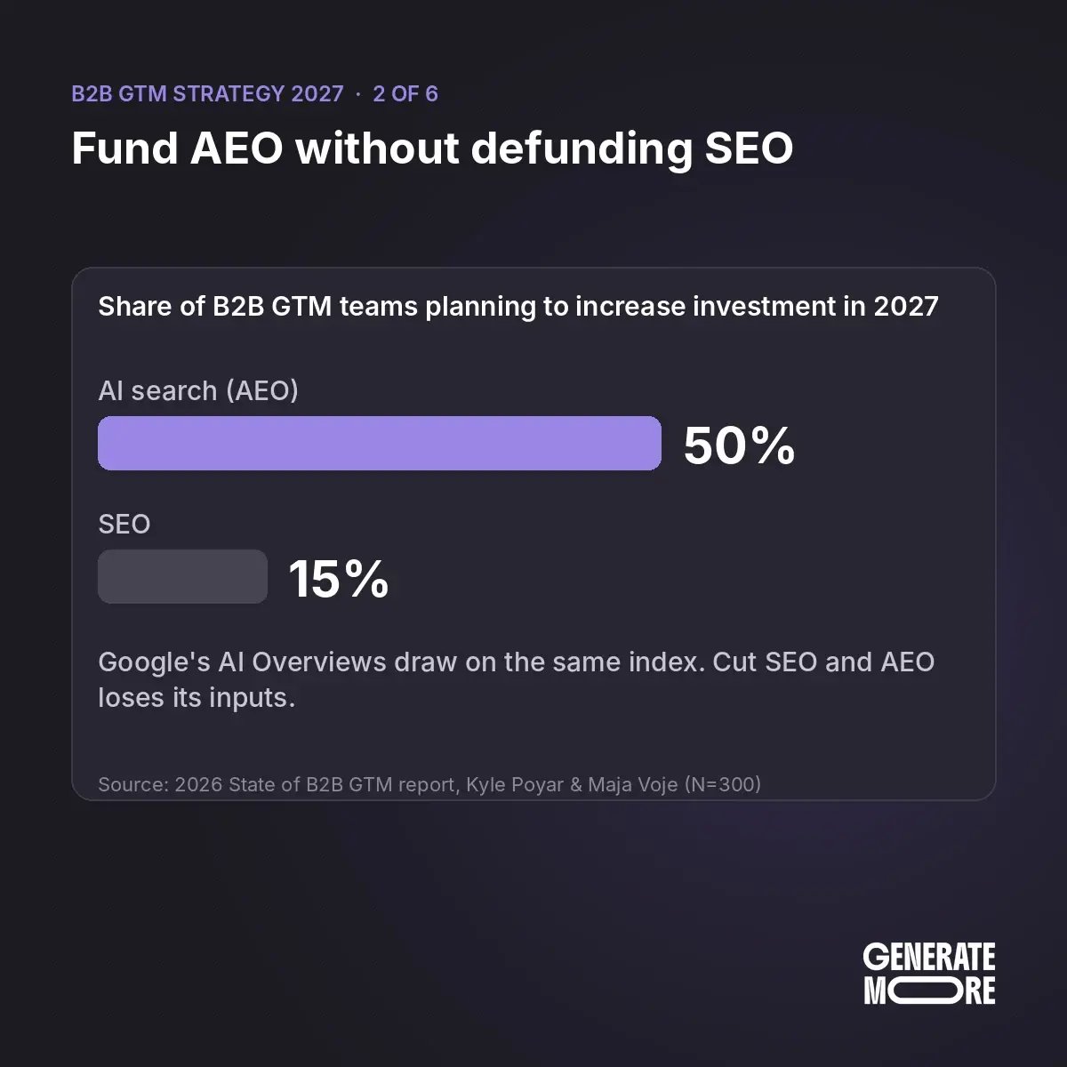 B2B GTM strategy 2027: 50% of GTM teams plan to increase AI search (AEO) investment versus 15% for SEO, 2026 State of B2B GTM report