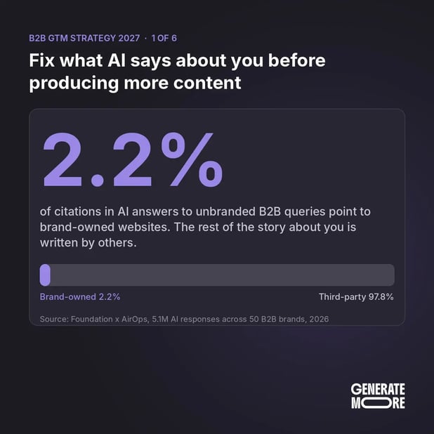 Only 2.2% of AI citations on unbranded B2B queries point to brand-owned websites, Foundation and AirOps study of 5.1M AI responses