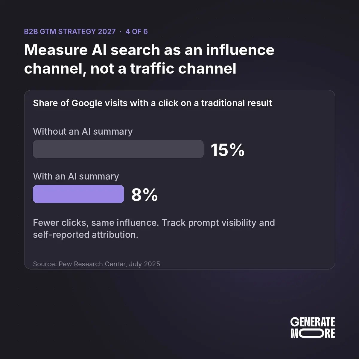 Google users click a traditional search result in 8% of visits with an AI summary versus 15% without, Pew Research Center