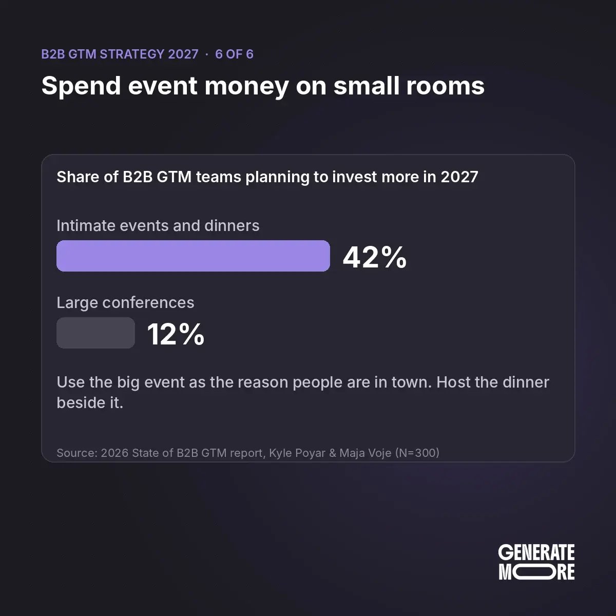 B2B event marketing strategy 2027: 42% of GTM teams plan to invest more in intimate events versus 12% in large conferences