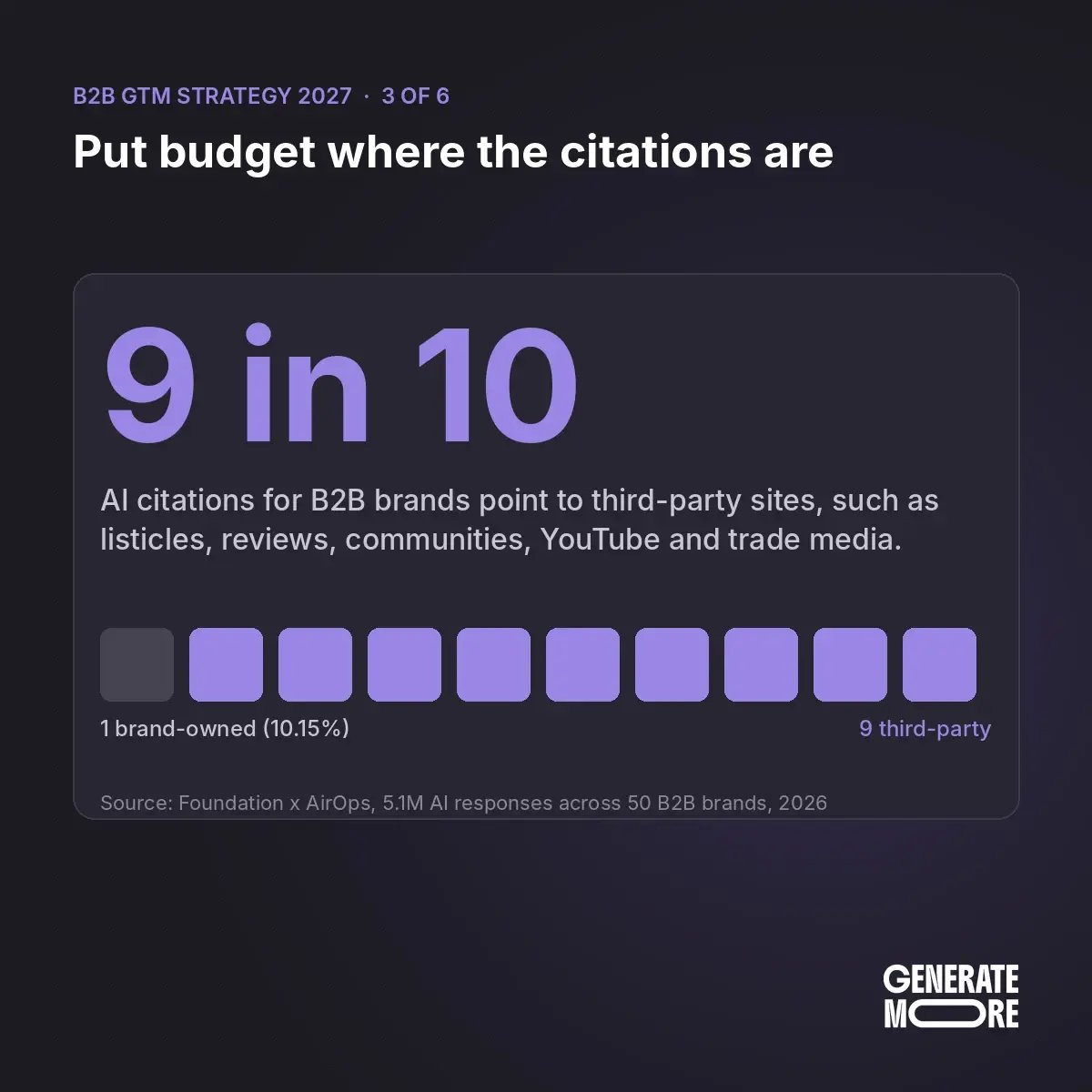 9 in 10 AI search citations for B2B brands point to third-party sites such as listicles, reviews and communities