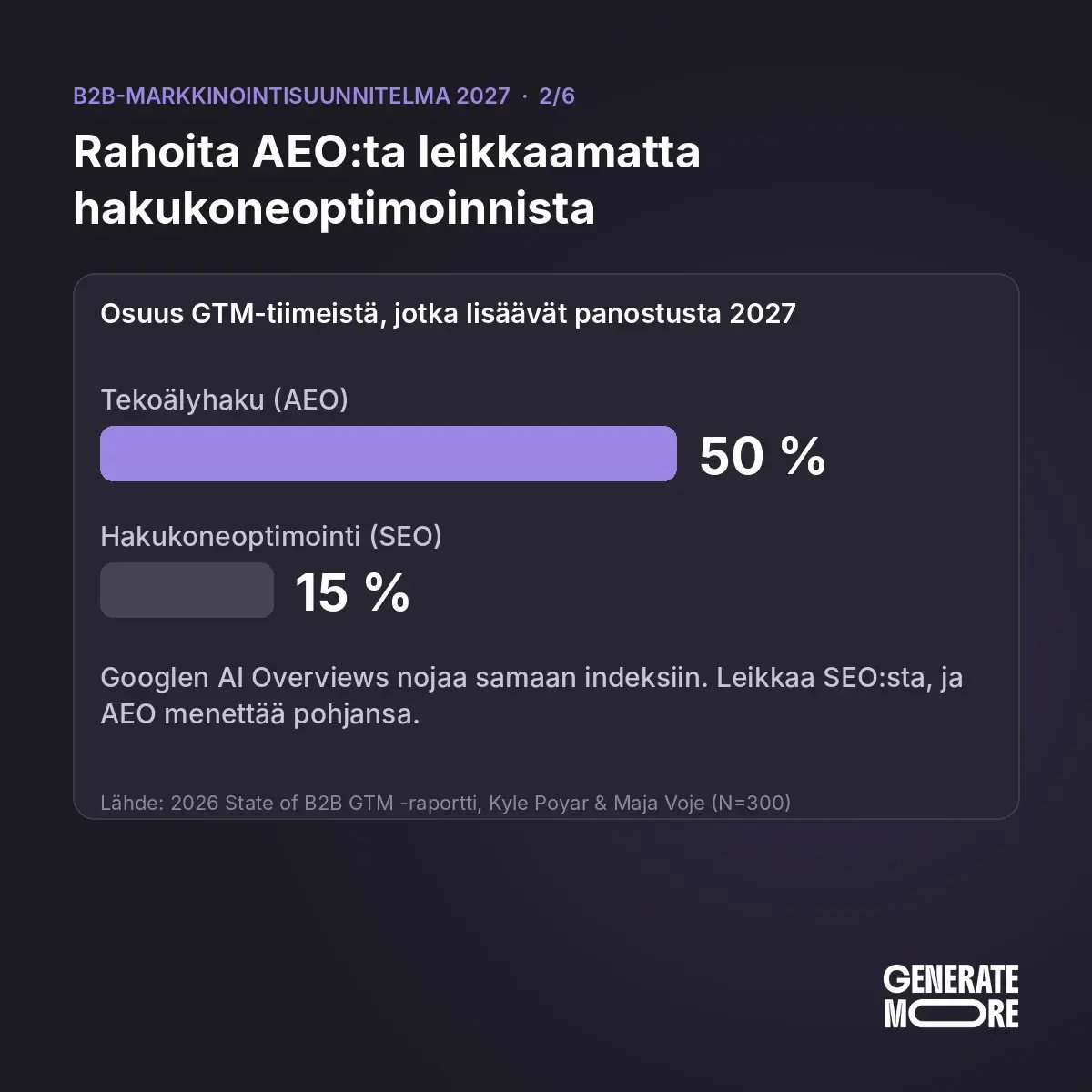 B2B-markkinointisuunnitelma 2027: 50 % GTM-tiimeistä lisää tekoälyhaun (AEO) investointeja, hakukoneoptimointiin vain 15 %, 2026 State of B2B GTM -raportti