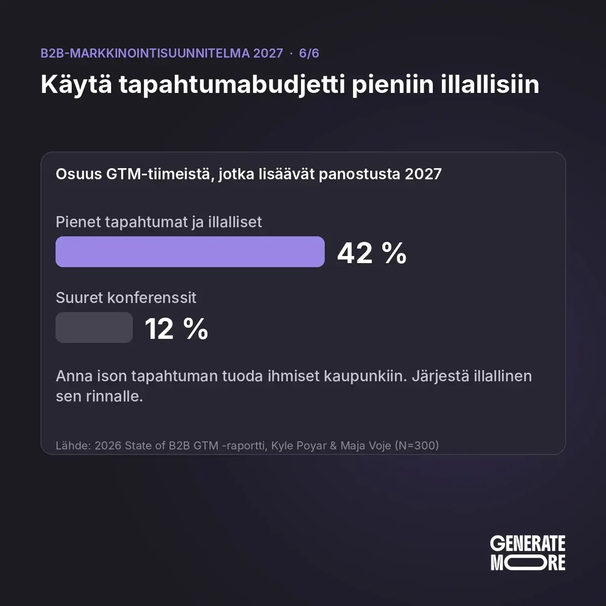 B2B-tapahtumamarkkinointi 2027: 42 % GTM-tiimeistä lisää panostusta pieniin tapahtumiin ja vain 12 % suuriin konferensseihin