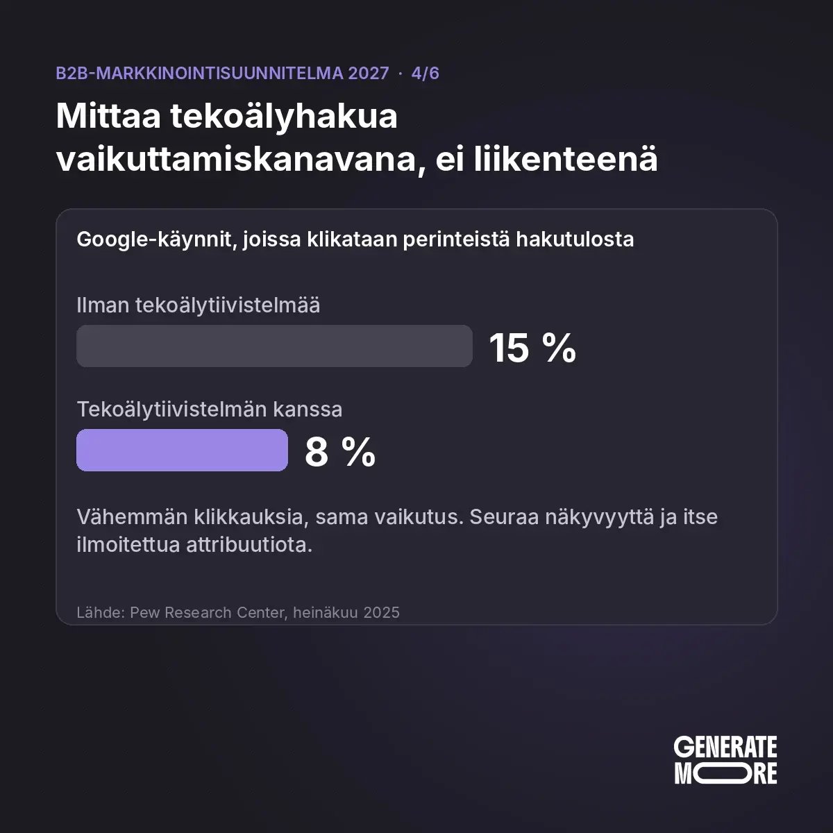 Google-käyttäjät klikkaavat perinteistä hakutulosta 8 %:ssa käynneistä, kun tekoälytiivistelmä näkyy, ja 15 %:ssa ilman sitä, Pew Research Center
