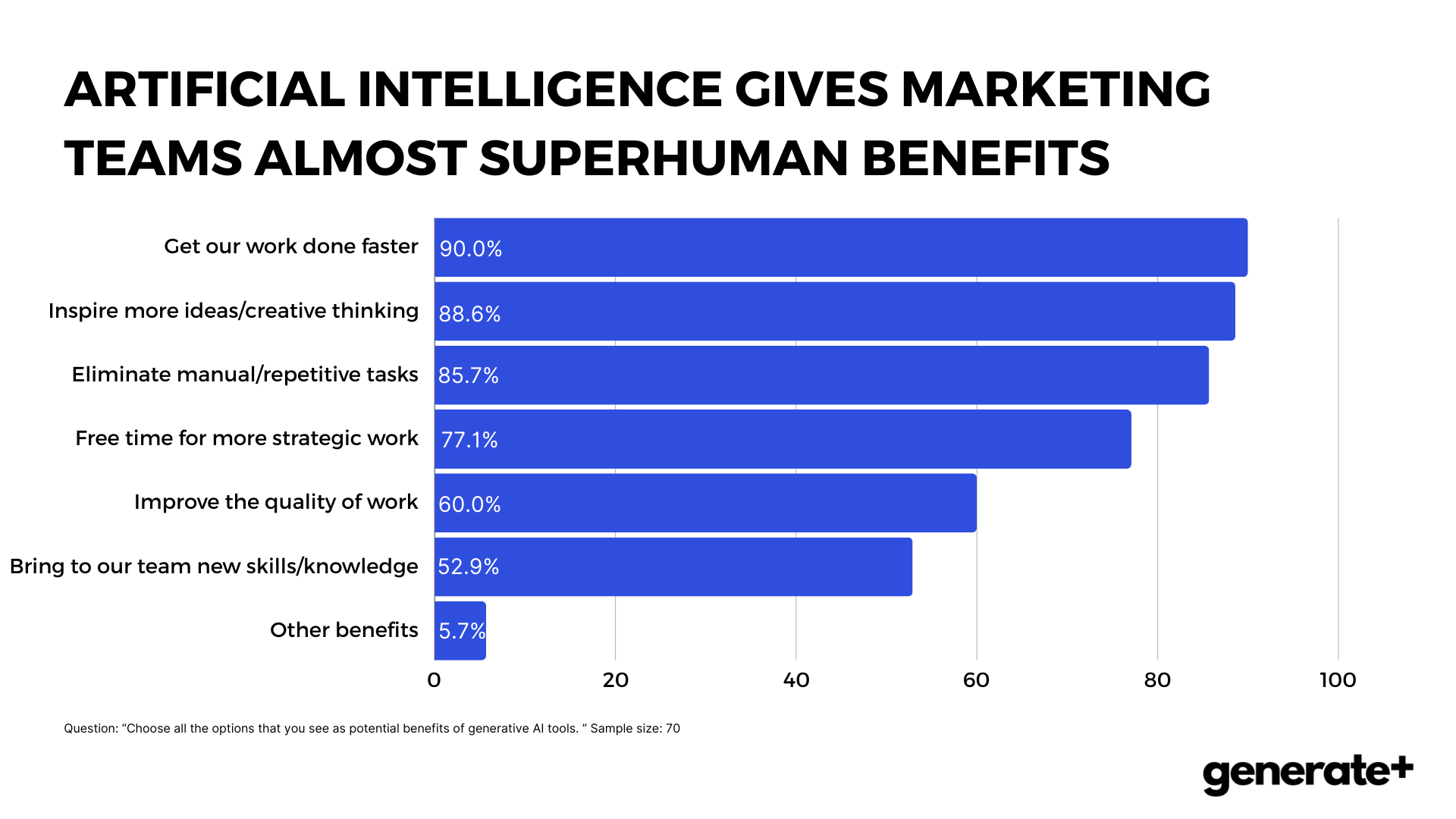 benefits of AI in marketing