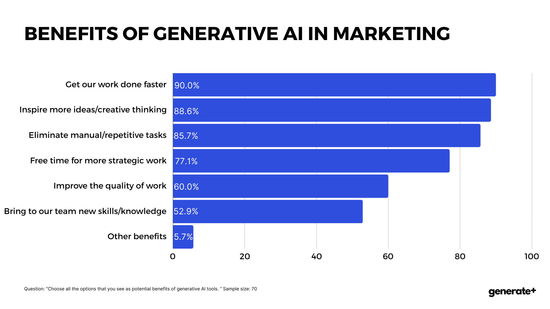 benefits of generative Ai in marketing