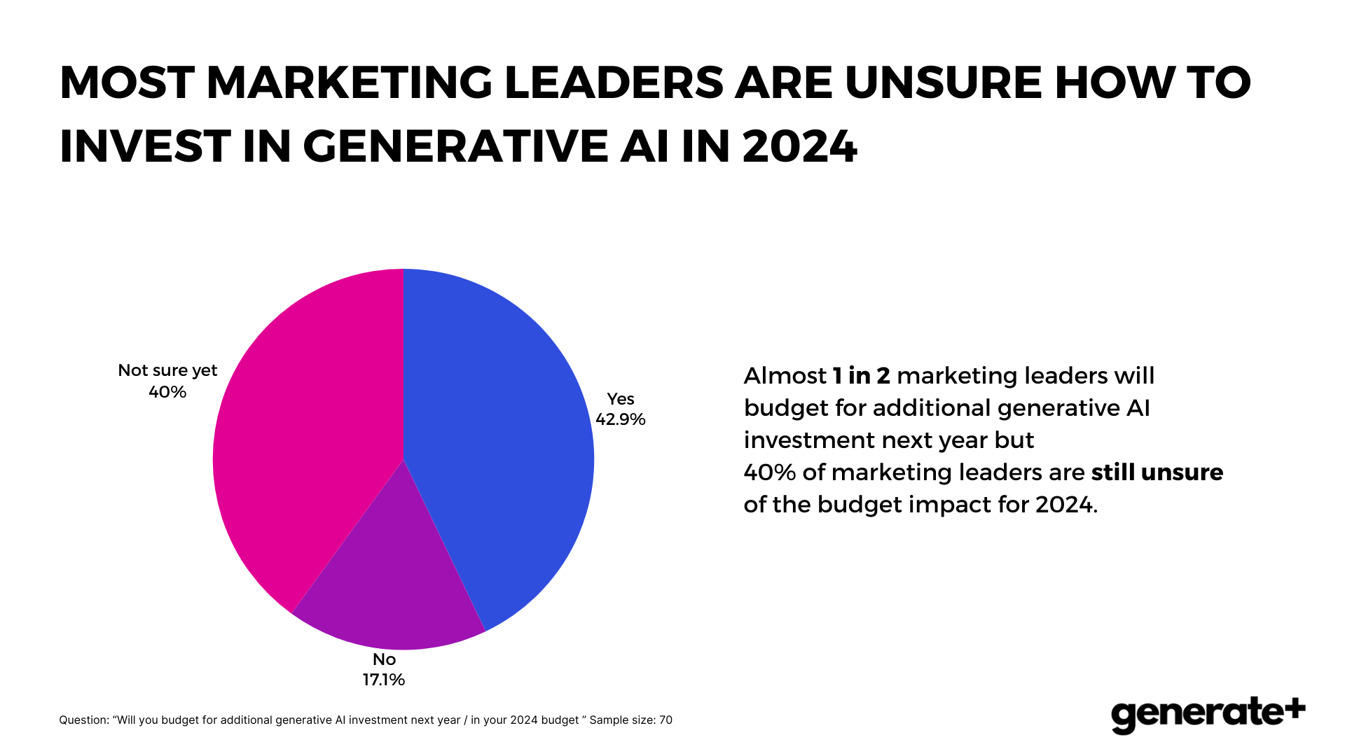 marketers investments in ai