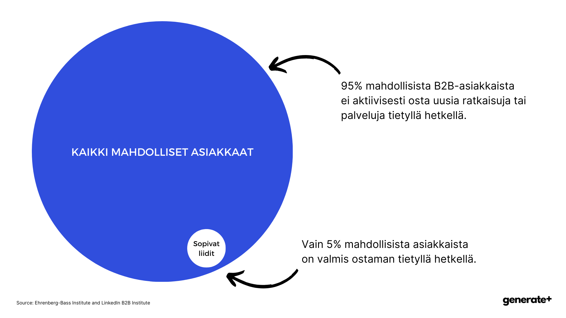 mitä on liidien generointi