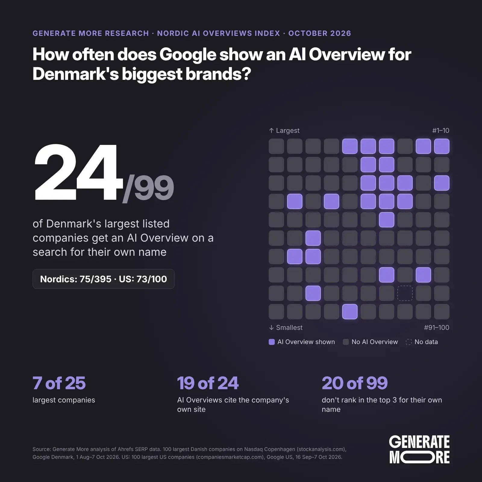 Nordic AI Overviews Index October 2026: Denmark, share of the largest listed companies with an AI Overview on their brand search