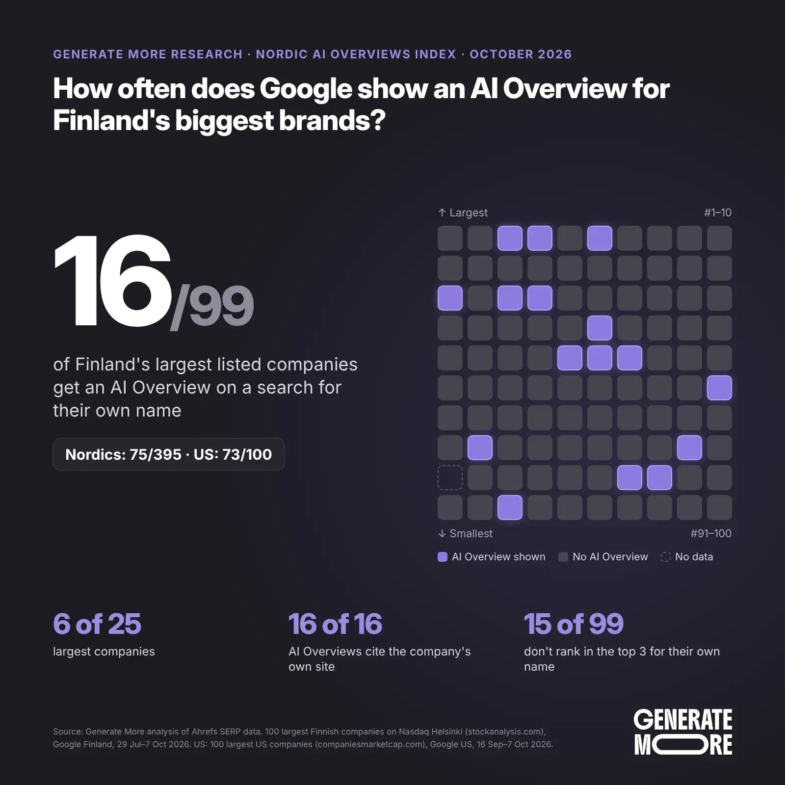 Nordic AI Overviews Index October 2026: Finland, share of the largest listed companies with an AI Overview on their brand search