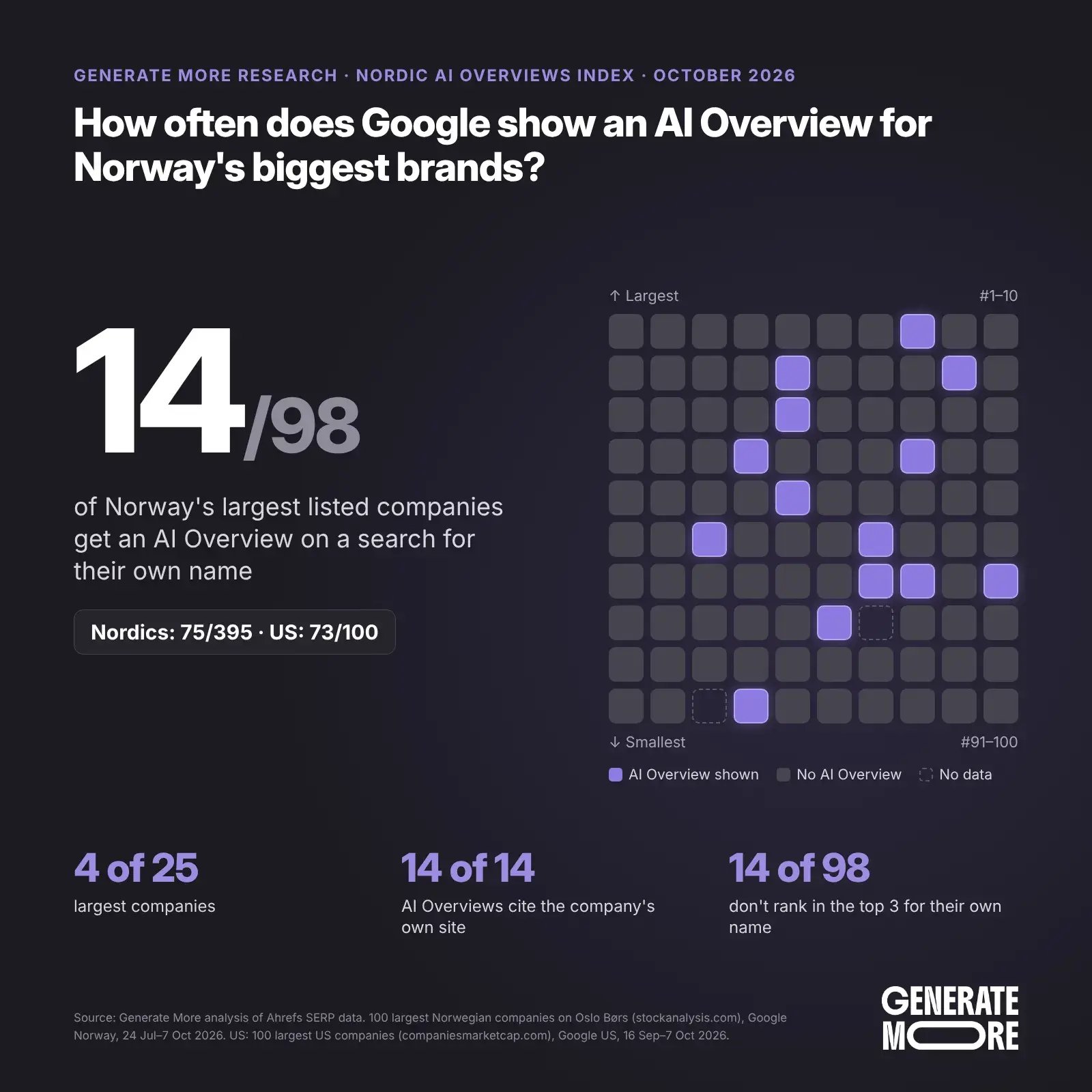 Nordic AI Overviews Index October 2026: Norway, share of the largest listed companies with an AI Overview on their brand search