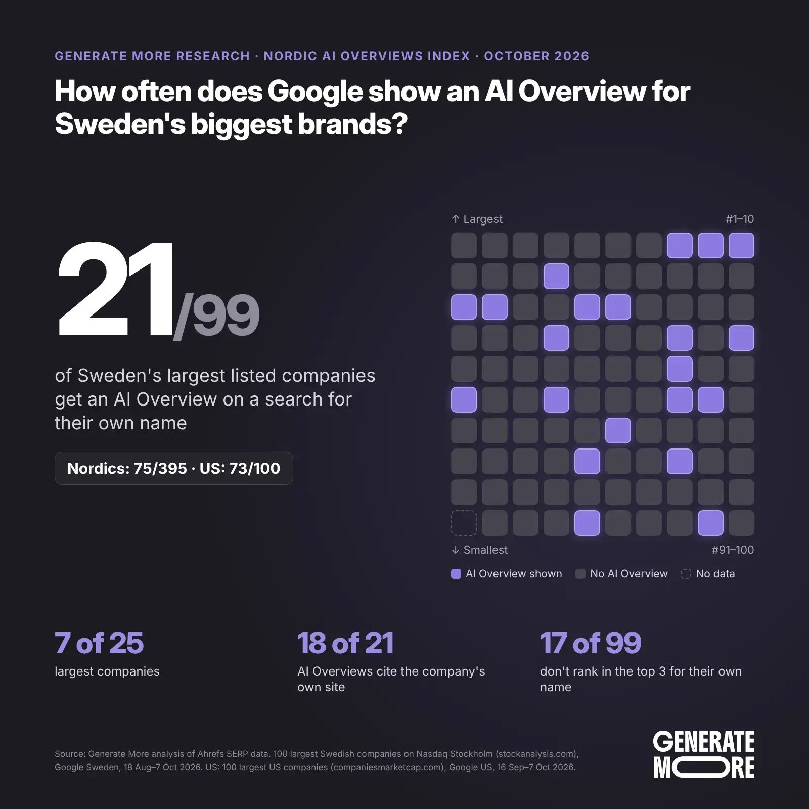 Nordic AI Overviews Index October 2026: Sweden, share of the largest listed companies with an AI Overview on their brand search