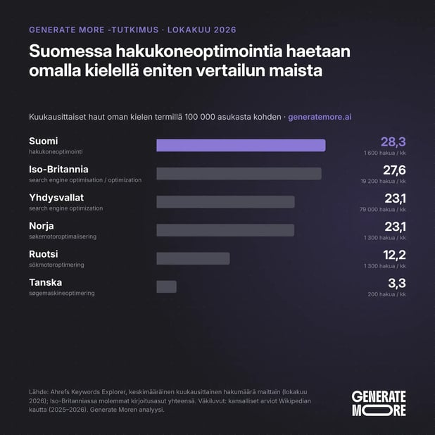 nordic-seo-market-fi