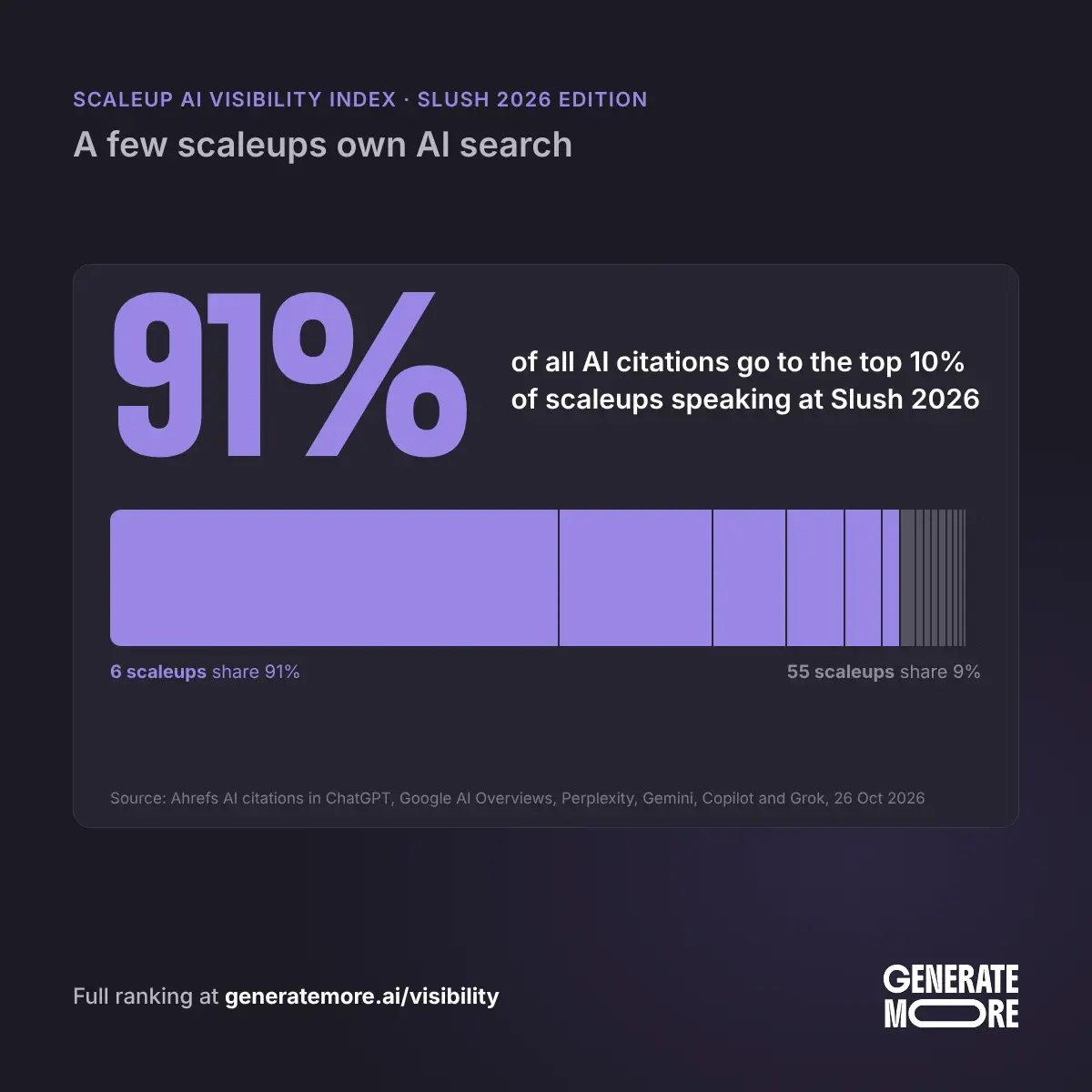 91% of AI citations go to the top 10% of scaleups speaking at Slush 2026, Scaleup AI Visibility Index by Generate More