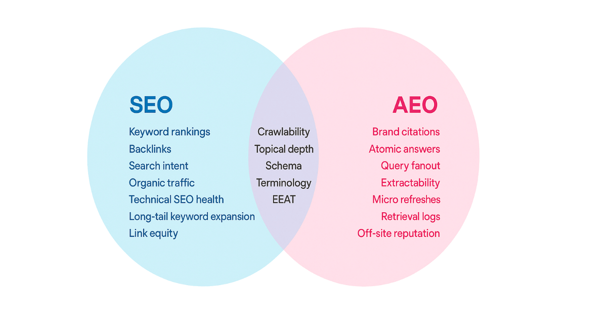 seo vs aeo comparison