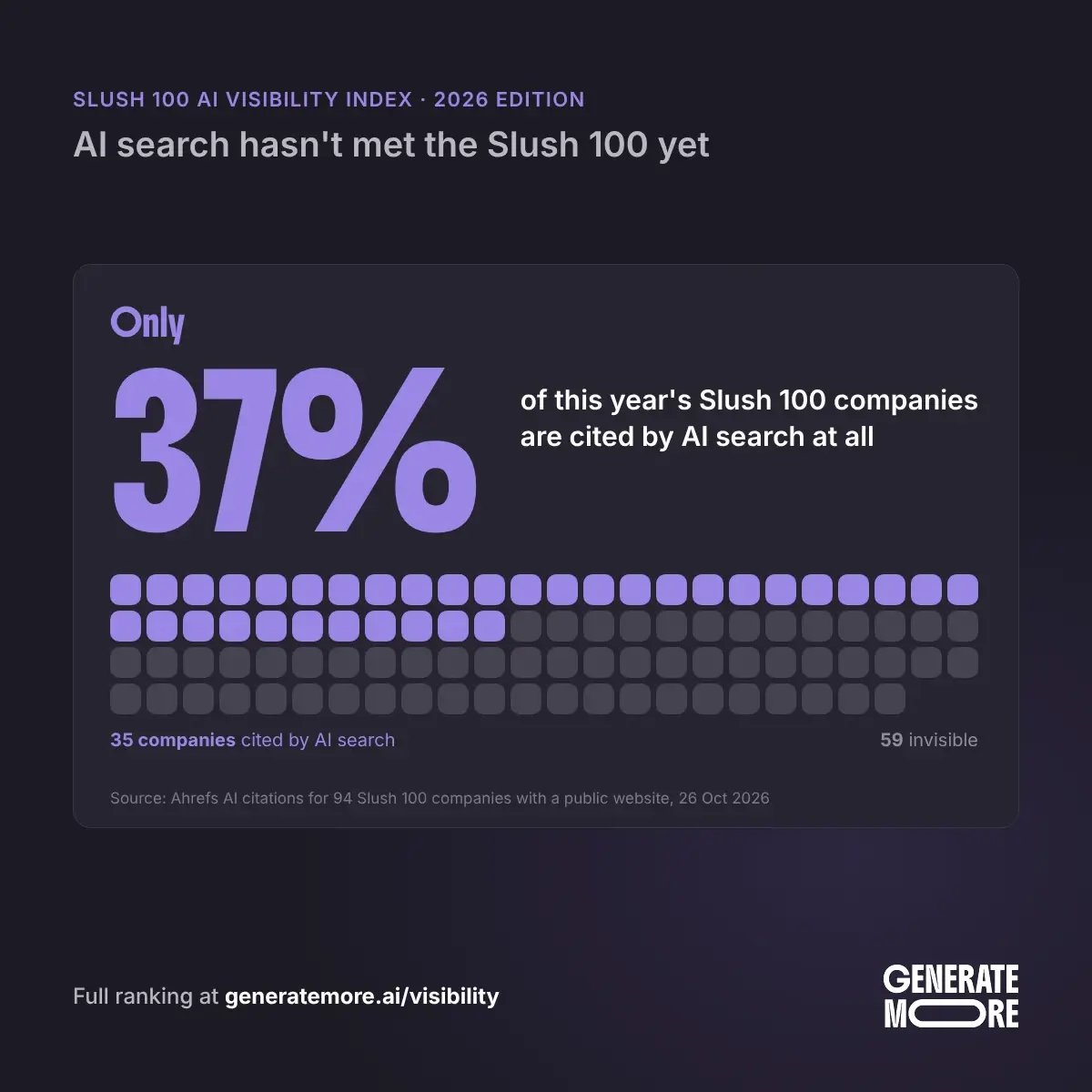 63% of Slush 100 2026 companies have no AI citations at all, Slush 100 AI Visibility Index by Generate More