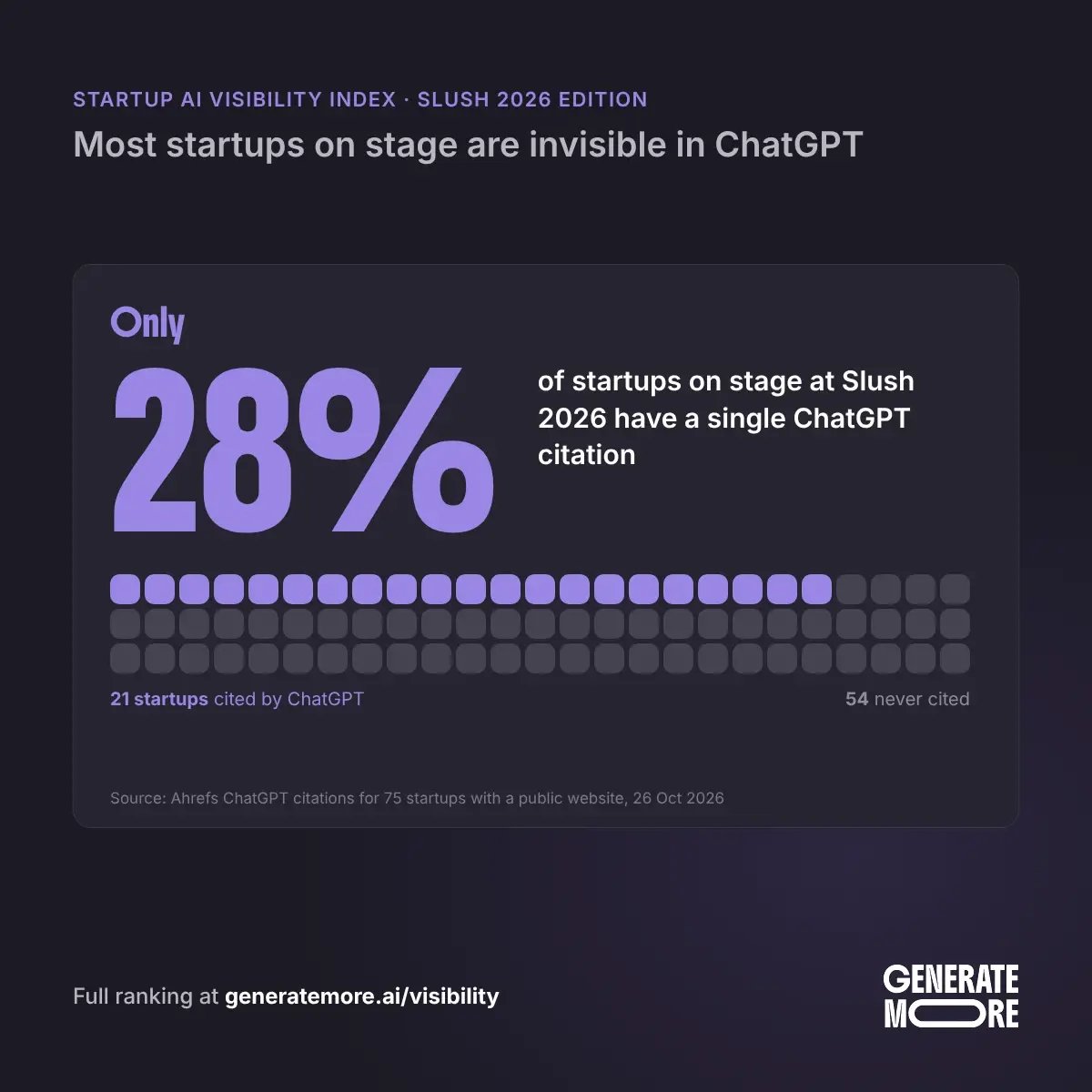 Only 28% of startups on stage at Slush 2026 have a ChatGPT citation